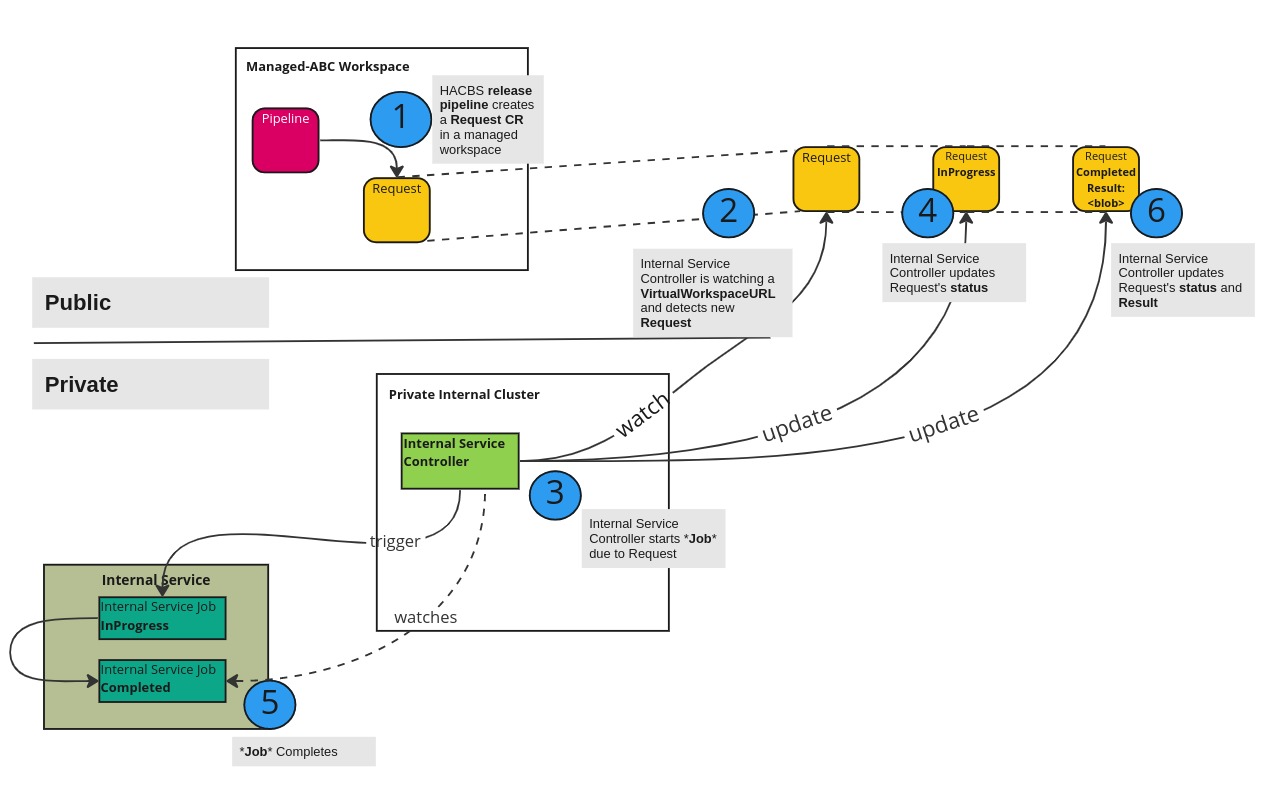 Interacting with Internal Services