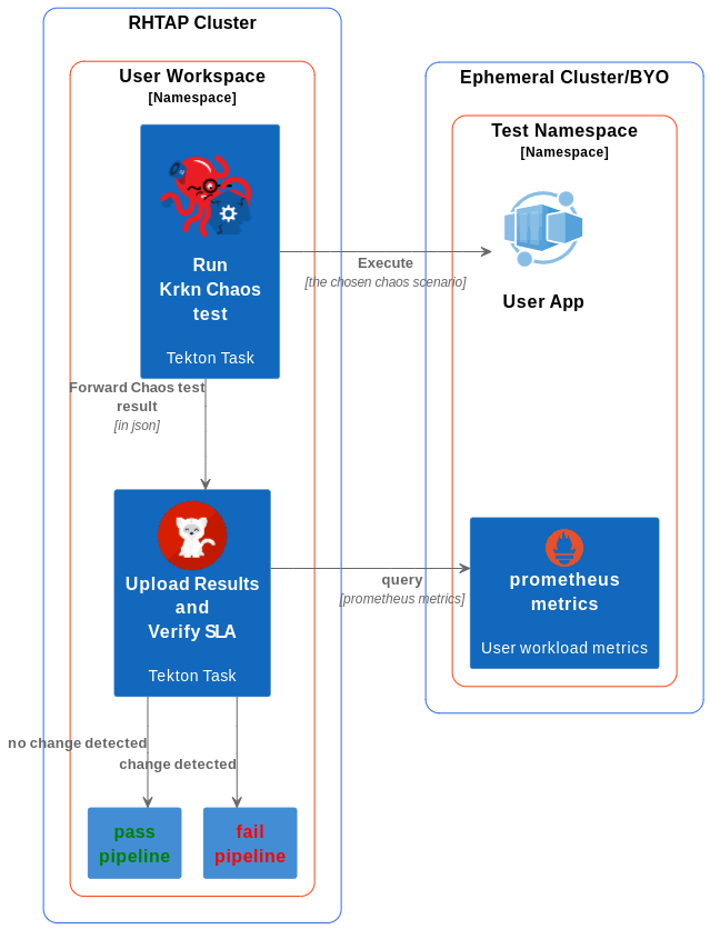 Architecture diagram of SLA based Chaos test scenario