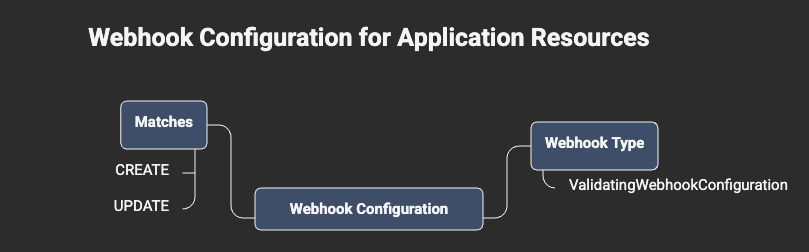 Application validation webhook configuration