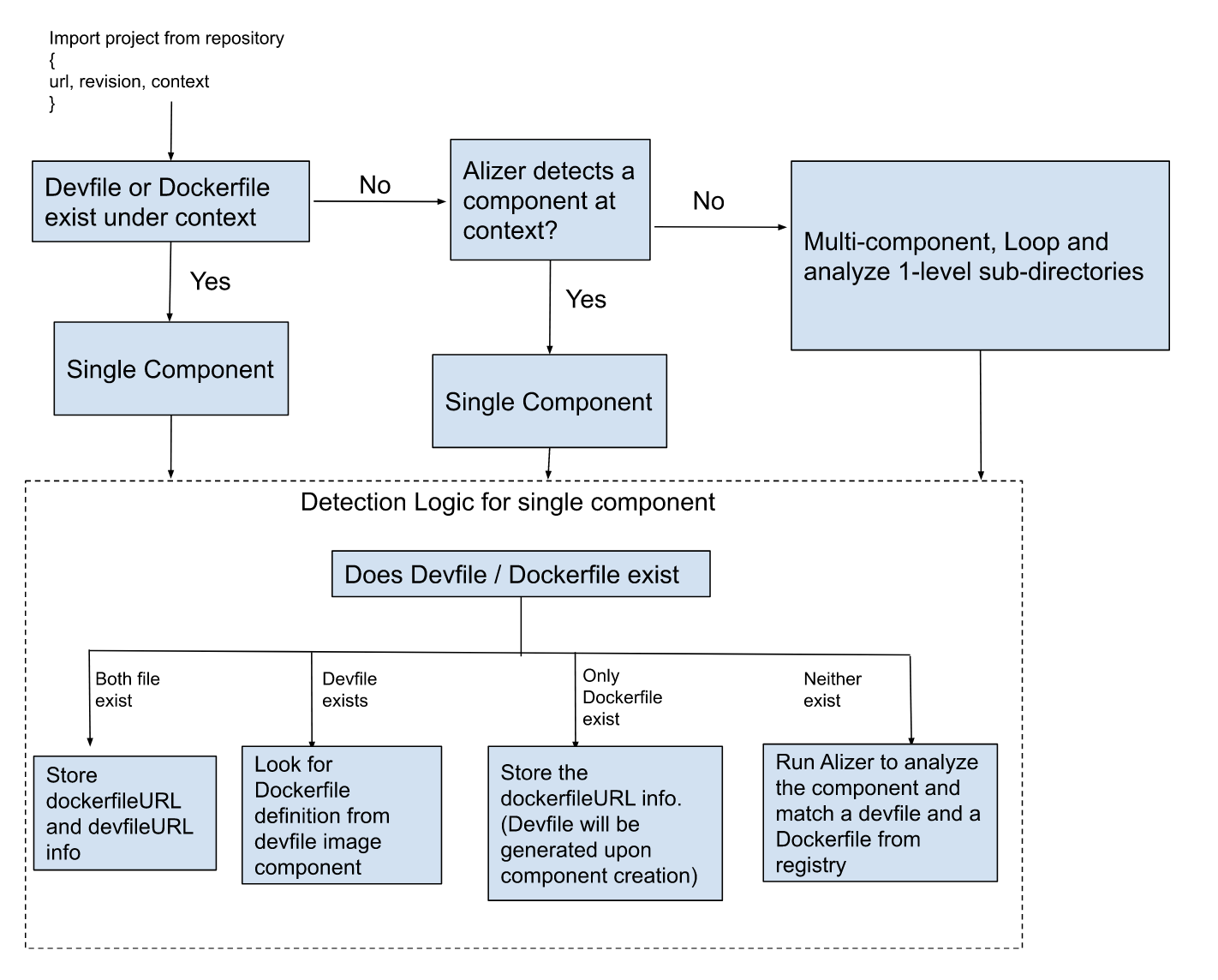 CDQ detection flow