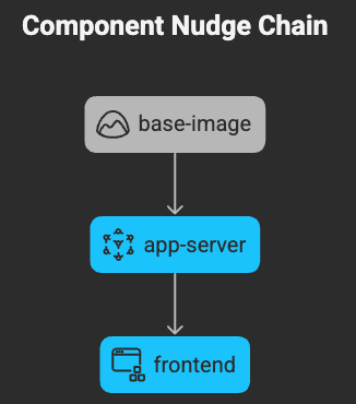 Component Nudge Chain — three-node dependency graph