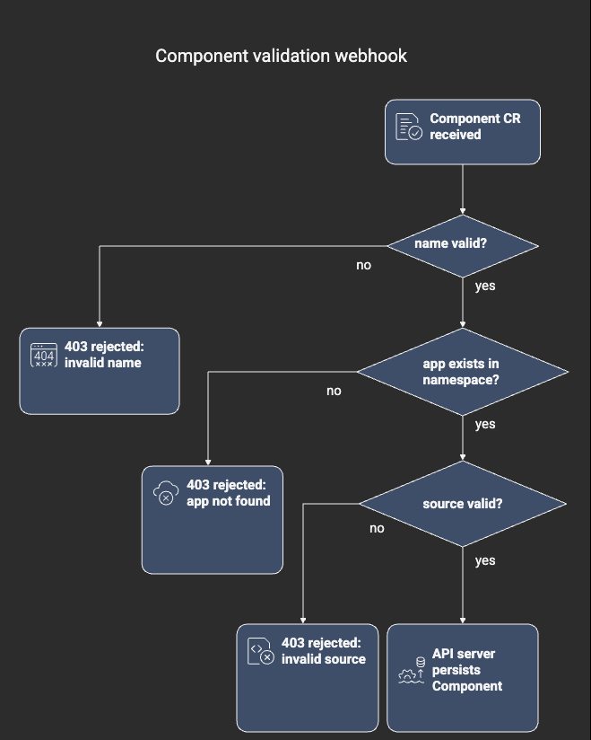 Component validation decision flowchart