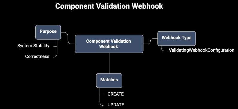Component Validation Webhook — configuration and purpose