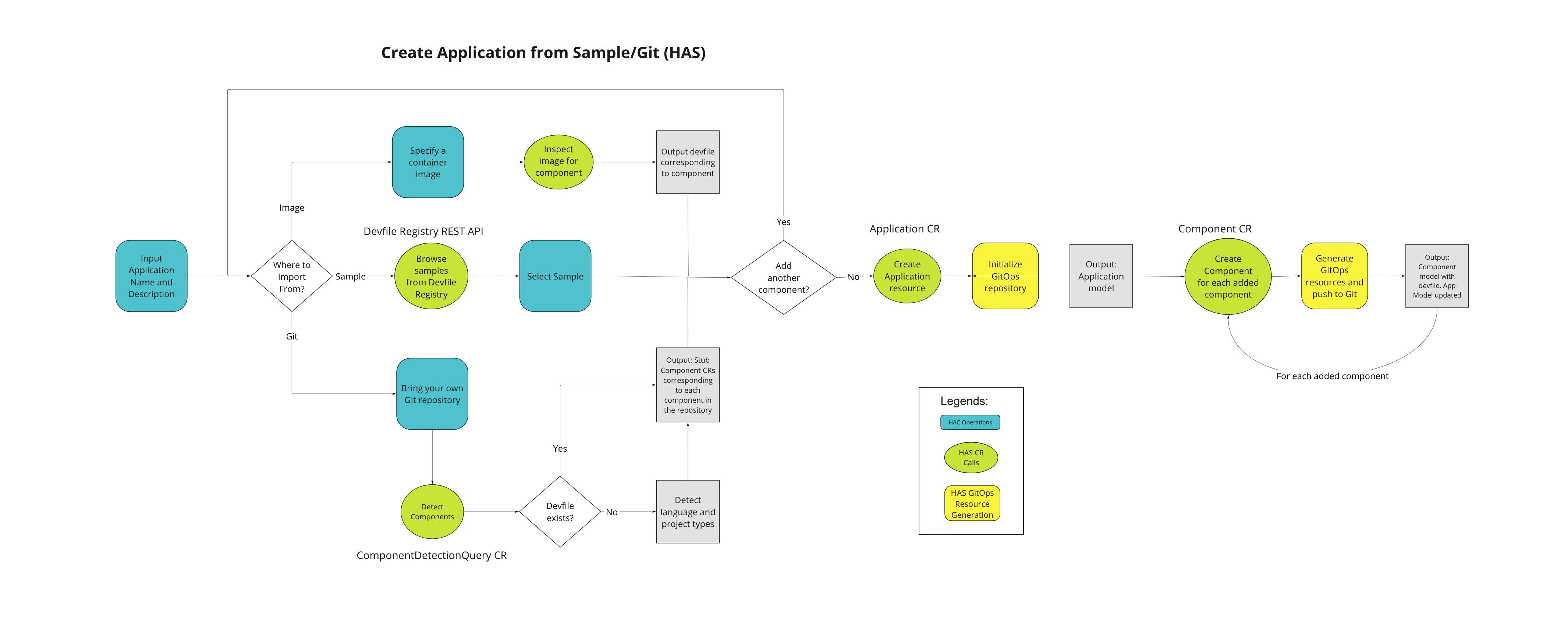 Application and Component creation sequence