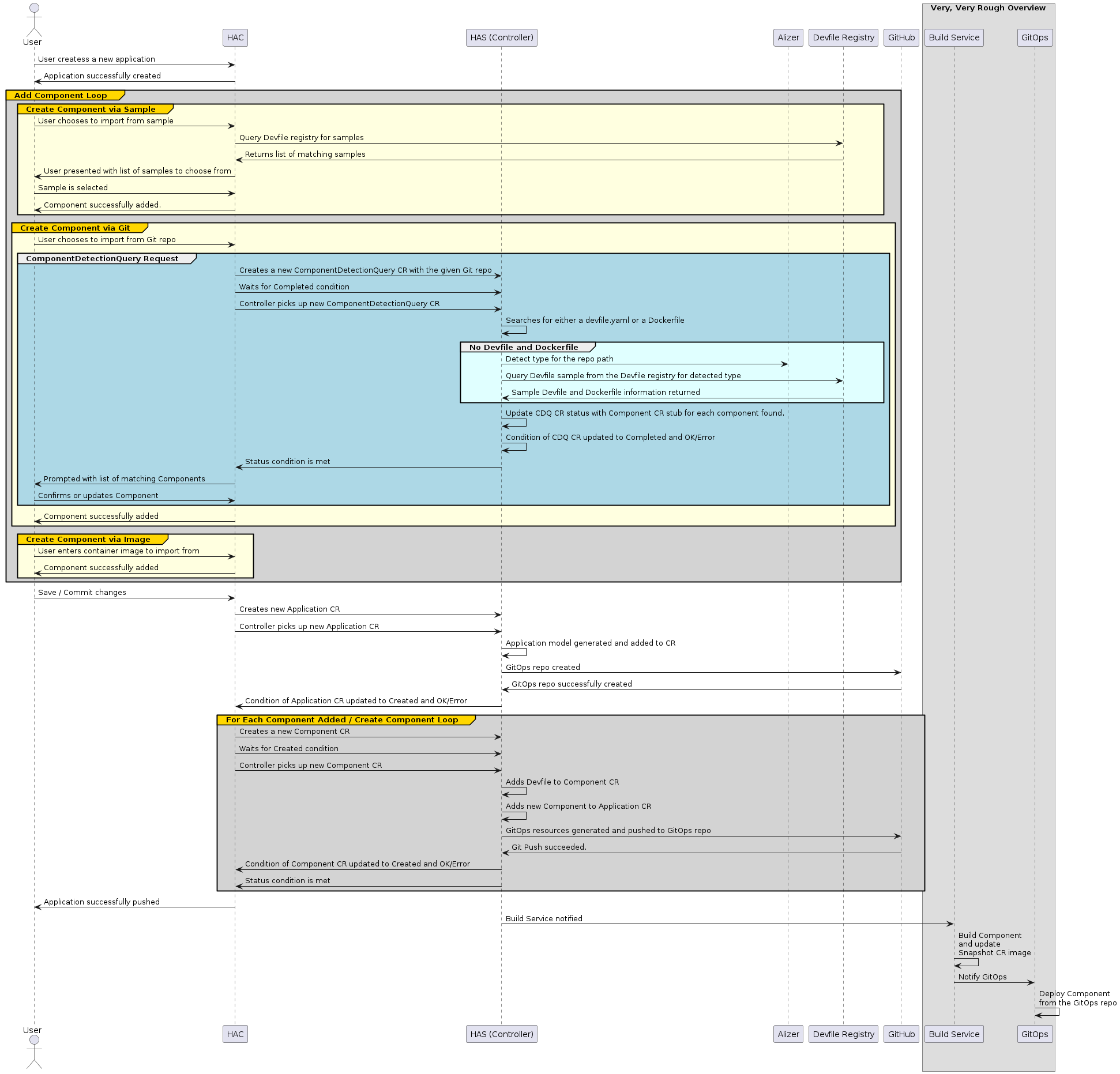 HAS create application sequence